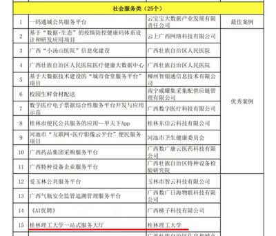 我校在自治区“广西信息化优秀案例”评选中喜获佳绩 网络信息技术推广服务成果斐然